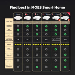 MOES Zigbee Connect Hub